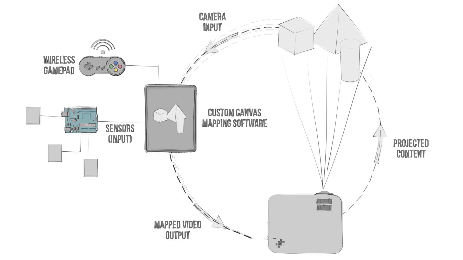Prototype Schematic and Data Flow
